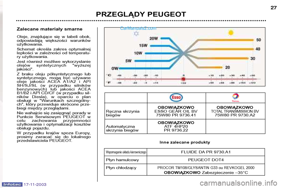 Peugeot Boxer 2003.5  Instrukcja Obsługi (in Polish) Zalecane materiały smarne 
Oleje,  znajdujące  się  w  tabeli  obok, 
odpowiadają  większości  warunkówużytkowania. 
Schemat  określa  zakres  optymalnej 
lepkości w zależności od temperat