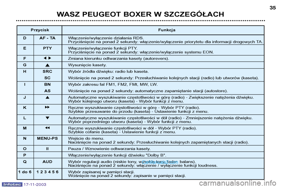 Peugeot Boxer 2003.5  Instrukcja Obsługi (in Polish) WASZ PEUGEOT BOXER W SZCZEGÓŁACH35
17-11-2003
Przycisk
Funkcja
D AF - TA Włączenie/wyłączenie działania RDS. 
Przyciśnięcie na ponad 2 sekundy: włączenie/wyłączenie priorytetu dla informa