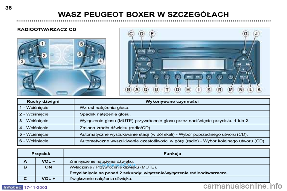 Peugeot Boxer 2003.5 Instrukcja Obsługi (in Polish) 17-11-2003
ToucheFonction
A VOL - Diminution du volume.
BO NCoupure / Restauration du son (MUTE). Pression de plus de 2 secondes : m arche/arr
C VOL + Augmentation du volume.
Ruchy dźwigni Wykonywane Peugeot Boxer 2003.5 Instrukcja Obsługi (in Polish) 17-11-2003
ToucheFonction
A VOL - Diminution du volume.
BO NCoupure / Restauration du son (MUTE). Pression de plus de 2 secondes : m arche/arr
C VOL + Augmentation du volume.
Ruchy dźwigni Wykonywane