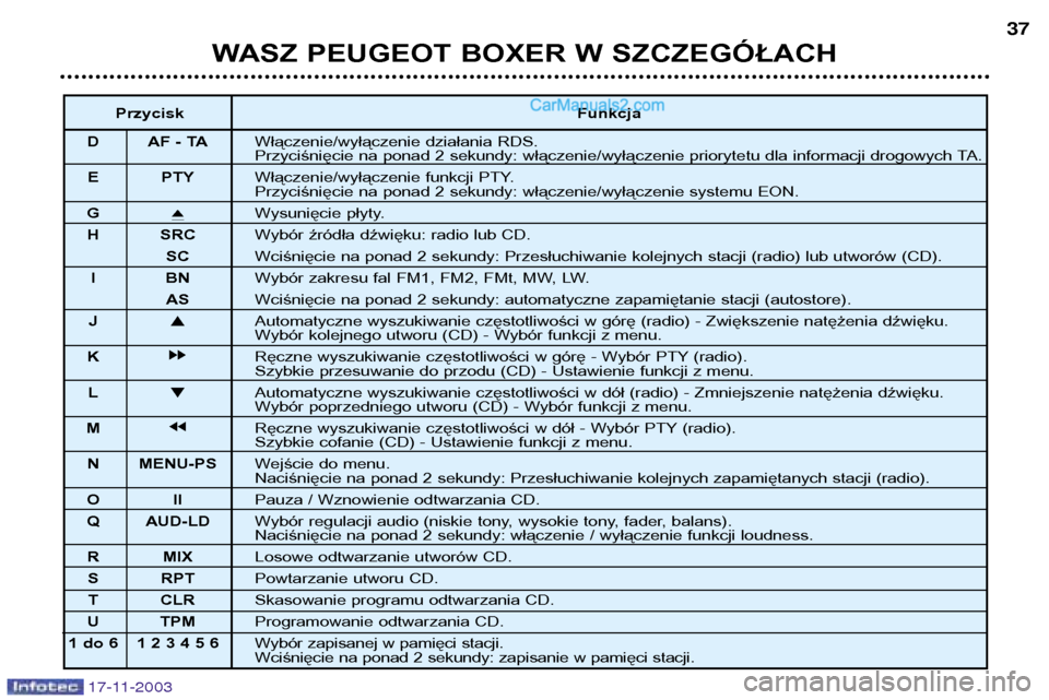 Peugeot Boxer 2003.5  Instrukcja Obsługi (in Polish) 17-11-2003
ToucheFonction
D AF - TA Marche/arr 
Pression de plus de 2 secondes : marche/arr
E PTY Marche/arrPression de plus de 2 secondes : marche/arr
G i
ƒjection du CD.
H SRC SŽlection de la sour