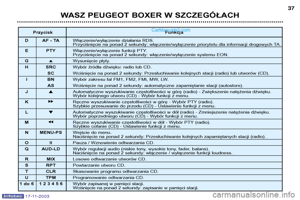 Peugeot Boxer 2003.5 Instrukcja Obsługi (in Polish) 17-11-2003
ToucheFonction
D AF - TA Marche/arr
Pression de plus de 2 secondes : marche/arr
E PTY Marche/arrPression de plus de 2 secondes : marche/arr
G i
ƒjection du CD.
H SRC SŽlection de la sour Peugeot Boxer 2003.5 Instrukcja Obsługi (in Polish) 17-11-2003
ToucheFonction
D AF - TA Marche/arr
Pression de plus de 2 secondes : marche/arr
E PTY Marche/arrPression de plus de 2 secondes : marche/arr
G i
ƒjection du CD.
H SRC SŽlection de la sour