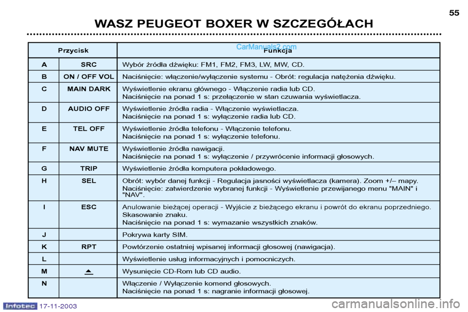 Peugeot Boxer 2003.5 Instrukcja Obsługi (in Polish) WASZ PEUGEOT BOXER W SZCZEGÓŁACH55
Przycisk Funkcja
A SRC Wybór źródła dźwięku: FM1, FM2, FM3, LW, MW, CD.
B ON / OFF VOL Naciśnięcie: włączenie/wyłączenie systemu - Obrót: regulacja na Peugeot Boxer 2003.5 Instrukcja Obsługi (in Polish) WASZ PEUGEOT BOXER W SZCZEGÓŁACH55
Przycisk Funkcja
A SRC Wybór źródła dźwięku: FM1, FM2, FM3, LW, MW, CD.
B ON / OFF VOL Naciśnięcie: włączenie/wyłączenie systemu - Obrót: regulacja na