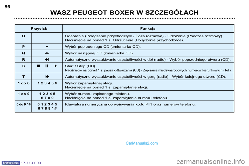 Peugeot Boxer 2003.5  Instrukcja Obsługi (in Polish) 17-11-2003
WASZ PEUGEOT BOXER W SZCZEGÓŁACH
56
Przycisk Funkcja
O Odebranie (Połączenie przychodzące / Poza rozmową) - Odłożenie (Podczas rozmowy). 
Naciśnięcie na ponad 1 s: Odrzucenie (Po�