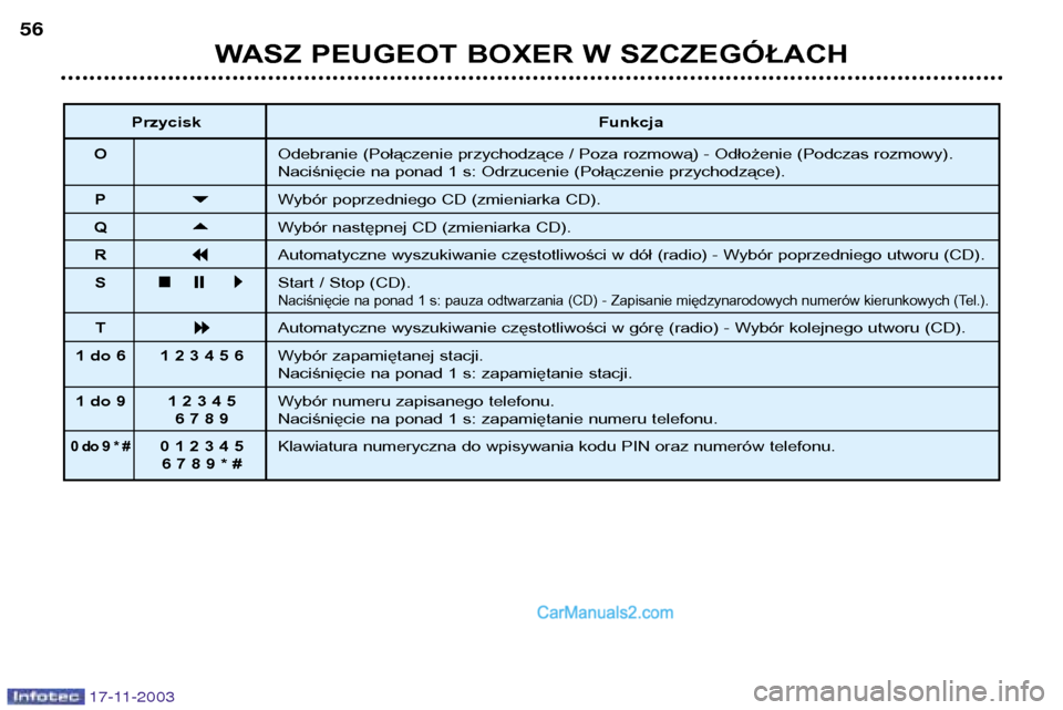 Peugeot Boxer 2003.5 Instrukcja Obsługi (in Polish) 17-11-2003
WASZ PEUGEOT BOXER W SZCZEGÓŁACH
56
Przycisk Funkcja
O Odebranie (Połączenie przychodzące / Poza rozmową) - Odłożenie (Podczas rozmowy).
Naciśnięcie na ponad 1 s: Odrzucenie (Po Peugeot Boxer 2003.5 Instrukcja Obsługi (in Polish) 17-11-2003
WASZ PEUGEOT BOXER W SZCZEGÓŁACH
56
Przycisk Funkcja
O Odebranie (Połączenie przychodzące / Poza rozmową) - Odłożenie (Podczas rozmowy).
Naciśnięcie na ponad 1 s: Odrzucenie (Po
