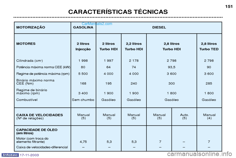 Peugeot Boxer 2003.5  Manual do proprietário (in Portuguese) 17-11-2003
CARACTERêSTICAS TƒCNICAS151
Manual Manual Manual Manual  Auto.  Manual
(5) (5) (5) (5) (5) (4)
GASOLINA DIESEL
MOTORES  2 litros 2 litros  2,2 litros  2,8 litros  2,8 litros
Injec Turbo H