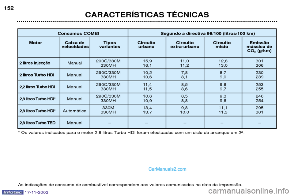 Peugeot Boxer 2003.5  Manual do proprietário (in Portuguese) 17-11-2003
CARACTERêSTICAS TƒCNICAS
152
Consumos COMBI Segundo a directiva 99/100 (litros/100 km)
Motor Caixa  de Tipos Circuito Circuito Circuito Emiss‹o
velocidades variantes  urbano  extra-urba