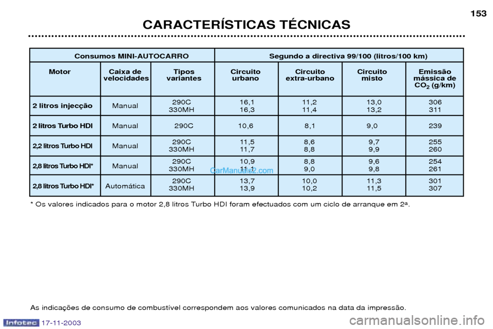 Peugeot Boxer 2003.5  Manual do proprietário (in Portuguese) 17-11-2003
CARACTERêSTICAS TƒCNICAS153
* Os valores indicados para o motor 2,8 litros Turbo HDI foram efectuados com um ciclo de arranque em 2 a
.
As indica
Consumos MINI-AUTOCARRO Segundo a directi