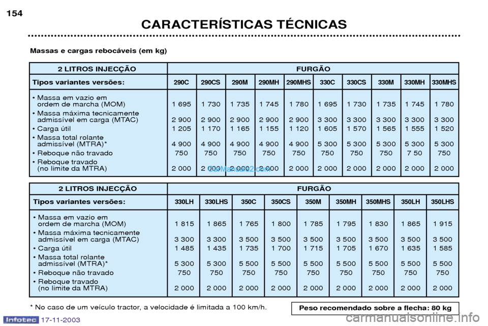 Peugeot Boxer 2003.5  Manual do proprietário (in Portuguese) 17-11-2003
2 LITROS INJEC‚ÌO FURGÌO
Tipos variantes vers›es:
290C 290CS 290M 290MH 290MHS 330C 330CS 330M 330MH 330MHS
¥ Massa em vazio em  ordem de marcha (MOM) 1 695 1 730 1 735 1 745 1 780 1