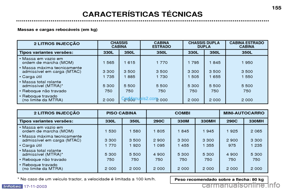 Peugeot Boxer 2003.5  Manual do proprietário (in Portuguese) 17-11-2003
CARACTERêSTICAS TƒCNICAS155
2 LITROS INJEC‚ÌO
CHASSIS CABINA CHASSIS  DUPLA CABINA ESTRADO
CABINA ESTRADO DUPLA CABINA
Tipos variantes vers›es: 330L 350L 350L 330L 350L 350L 
¥ Mass