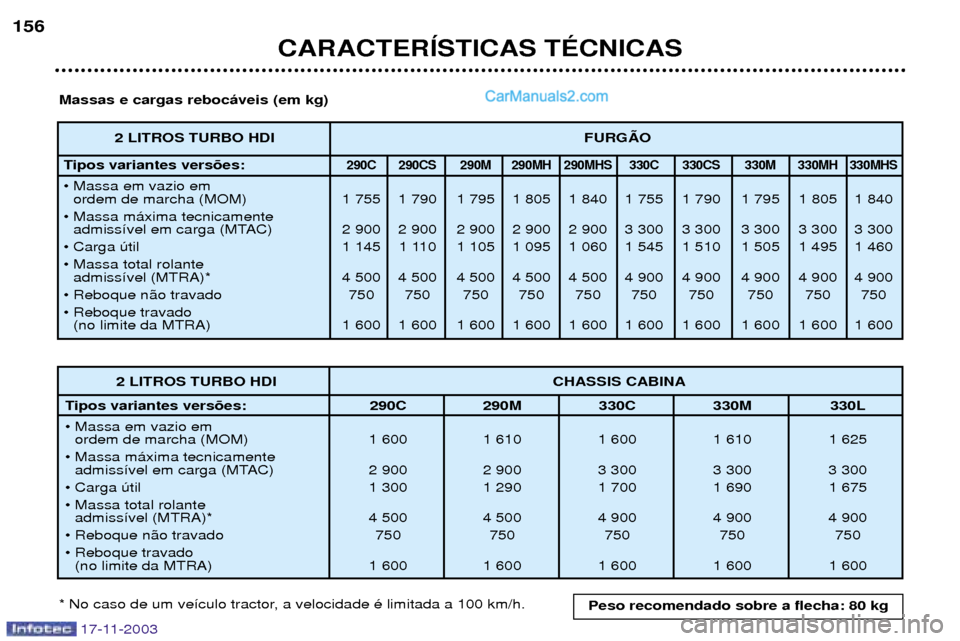 Peugeot Boxer 2003.5  Manual do proprietário (in Portuguese) CARACTERêSTICAS TƒCNICAS
17-11-2003
156
2 LITROS TURBO HDIFURGÌO
Tipos variantes vers›es:
290C 290CS 290M 290MH 290MHS 330C 330CS 330M 330MH 330MHS
¥ Massa em vazio em  ordem de marcha (MOM) 1 7