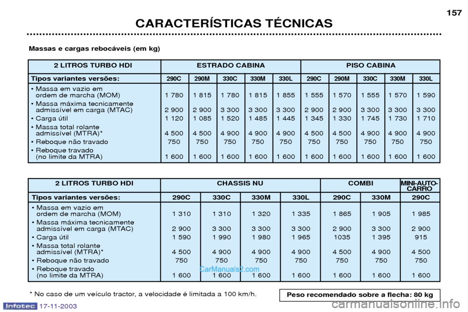 Peugeot Boxer 2003.5  Manual do proprietário (in Portuguese) CARACTERêSTICAS TƒCNICAS157
Massas e cargas reboc‡veis (em kg)
* No caso de um ve’culo tractor, a velocidade Ž limitada a 100 km/h. 2 LITROS TURBO HDI CHASSIS NU  COMBI 
MINI-AUTO-
CARRO
Tipos 