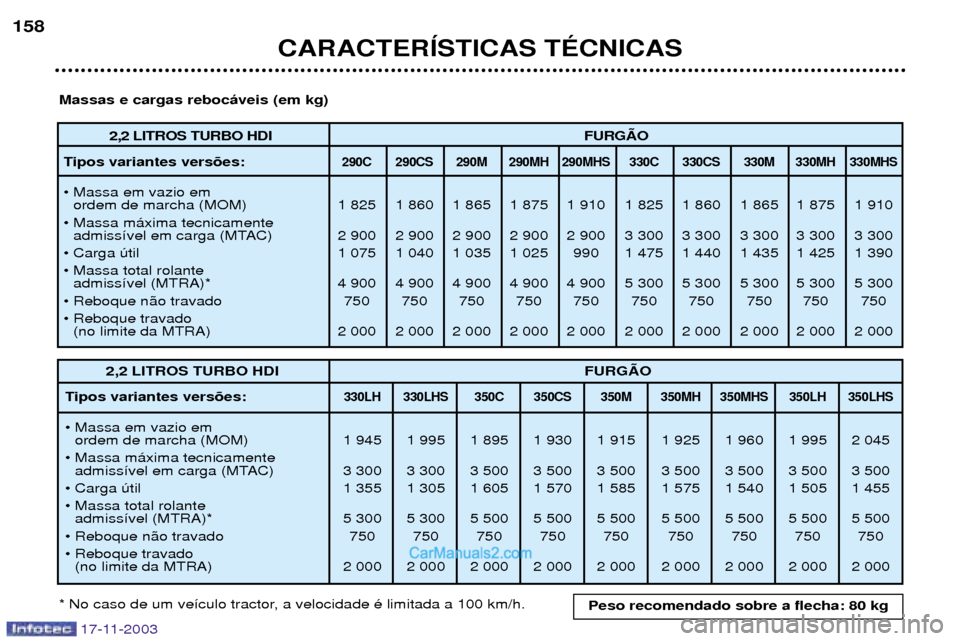 Peugeot Boxer 2003.5  Manual do proprietário (in Portuguese) 17-11-2003
CARACTERêSTICAS TƒCNICAS
158
2,2 LITROS TURBO HDI
FURGÌO
Tipos variantes vers›es:
290C 290CS 290M 290MH 290MHS 330C 330CS 330M 330MH 330MHS
¥ Massa em vazio em  ordem de marcha (MOM) 