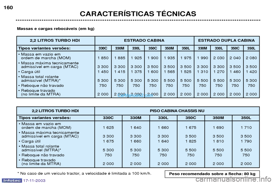 Peugeot Boxer 2003.5  Manual do proprietário (in Portuguese) 17-11-2003
CARACTERêSTICAS TƒCNICAS
160
2,2 LITROS TURBO HDI PISO CABINA CHASSIS NU
Tipos variantes vers›es: 330C 330M 330L 350C 350M 350L 
¥ Massa em vazio em  ordem de marcha (MOM) 1 625 1 640 