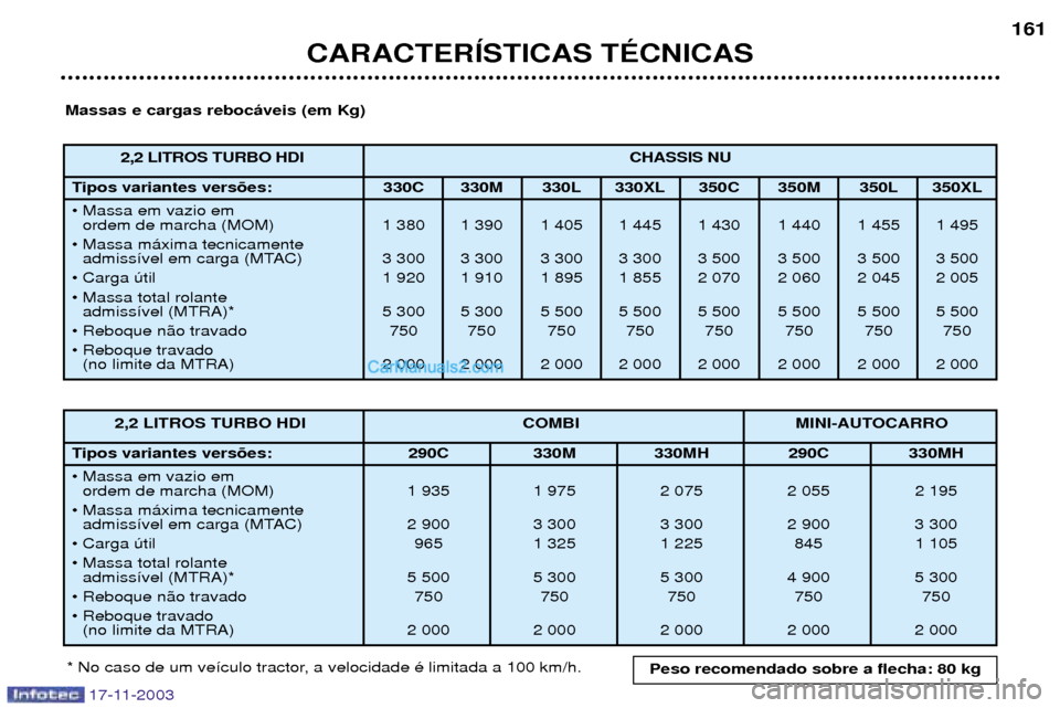 Peugeot Boxer 2003.5  Manual do proprietário (in Portuguese) 17-11-2003
CARACTERêSTICAS TƒCNICAS161
Massas e cargas reboc‡veis (em Kg)
* No caso de um ve’culo tractor, a velocidade Ž limitada a 100 km/h. 2,2 LITROS TURBO HDI COMBI MINI-AUTOCARRO
Tipos va