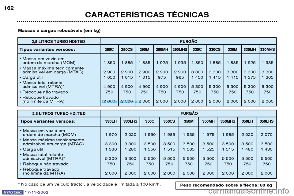 Peugeot Boxer 2003.5 Manual do proprietário (in Portuguese) 17-11-2003
CARACTERêSTICAS TƒCNICAS
162
2,8 LITROS TURBO HDI/TED
FURGÌO
Tipos variantes vers›es:290C 290CS 290M 290MH 290MHS 330C 330CS 330M 330MH 330MHS
¥ Massa em vazio em
ordem de marcha (MO Peugeot Boxer 2003.5 Manual do proprietário (in Portuguese) 17-11-2003
CARACTERêSTICAS TƒCNICAS
162
2,8 LITROS TURBO HDI/TED
FURGÌO
Tipos variantes vers›es:290C 290CS 290M 290MH 290MHS 330C 330CS 330M 330MH 330MHS
¥ Massa em vazio em
ordem de marcha (MO
