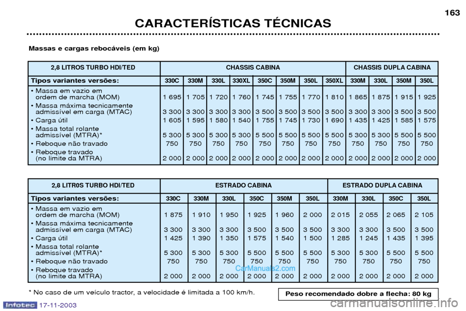 Peugeot Boxer 2003.5 Manual do proprietário (in Portuguese) 17-11-2003
CARACTERêSTICAS TƒCNICAS163
Massas e cargas reboc‡veis (em kg)
* No caso de um ve’culo tractor, a velocidade Ž limitada a 100 km/h.
2,8 LITROS TURBO HDI/TED CHASSIS CABINA CHASSIS D Peugeot Boxer 2003.5 Manual do proprietário (in Portuguese) 17-11-2003
CARACTERêSTICAS TƒCNICAS163
Massas e cargas reboc‡veis (em kg)
* No caso de um ve’culo tractor, a velocidade Ž limitada a 100 km/h.
2,8 LITROS TURBO HDI/TED CHASSIS CABINA CHASSIS D