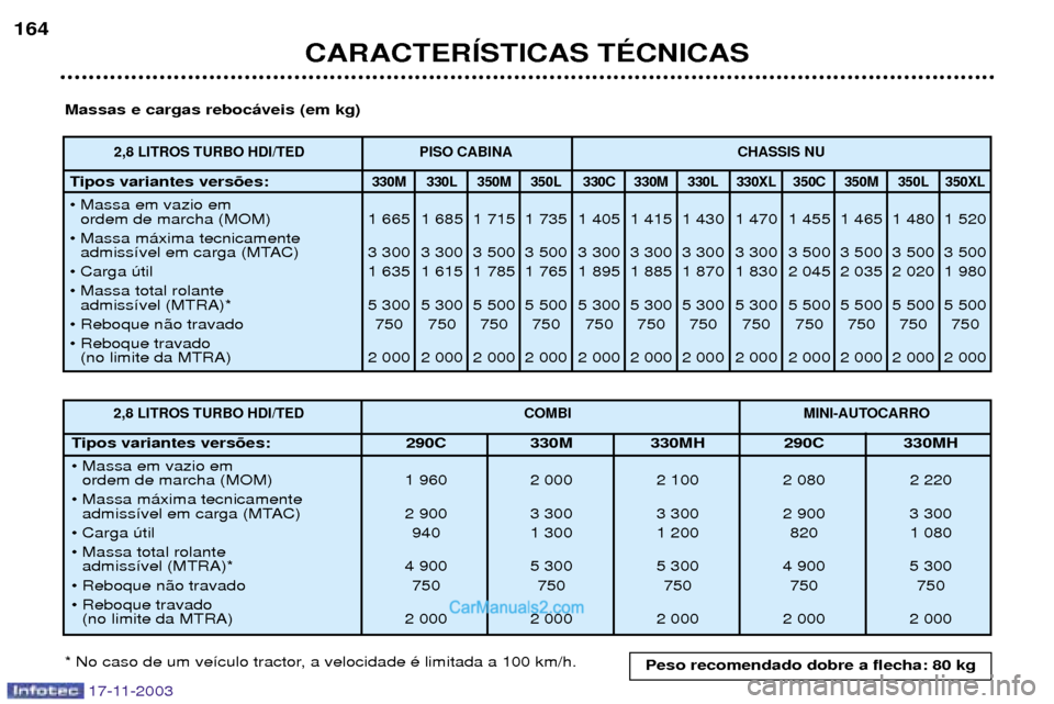Peugeot Boxer 2003.5 Manual do proprietário (in Portuguese) 17-11-2003
CARACTERêSTICAS TƒCNICAS
164
Massas e cargas reboc‡veis (em kg)
* No caso de um ve’culo tractor, a velocidade Ž limitada a 100 km/h.
2,8 LITROS TURBO HDI/TED PISO CABINA CHASSIS NU
Peugeot Boxer 2003.5 Manual do proprietário (in Portuguese) 17-11-2003
CARACTERêSTICAS TƒCNICAS
164
Massas e cargas reboc‡veis (em kg)
* No caso de um ve’culo tractor, a velocidade Ž limitada a 100 km/h.
2,8 LITROS TURBO HDI/TED PISO CABINA CHASSIS NU