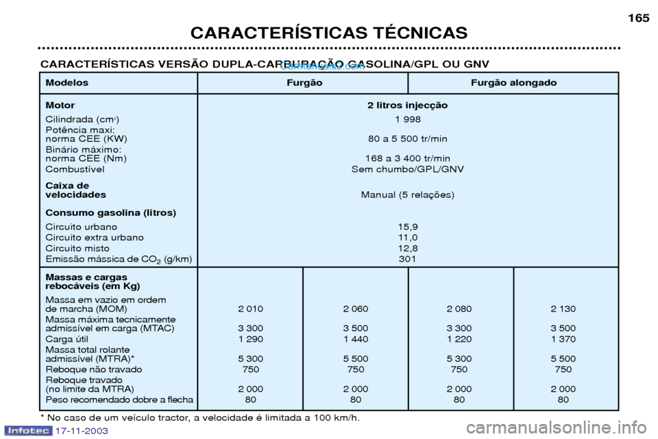 Peugeot Boxer 2003.5 Manual do proprietário (in Portuguese) Motor 2 litros injec
Cilindrada (cm 3
) 1 998
Pot norma CEE (KW) 80 a 5 500 tr/min
Bin‡rio m‡ximo: norma CEE (Nm) 168 a 3 400 tr/min
Combust’vel Sem chumbo/GPL/GNV
Caixa de velocidades Manual ( Peugeot Boxer 2003.5 Manual do proprietário (in Portuguese) Motor 2 litros injec
Cilindrada (cm 3
) 1 998
Pot norma CEE (KW) 80 a 5 500 tr/min
Bin‡rio m‡ximo: norma CEE (Nm) 168 a 3 400 tr/min
Combust’vel Sem chumbo/GPL/GNV
Caixa de velocidades Manual (