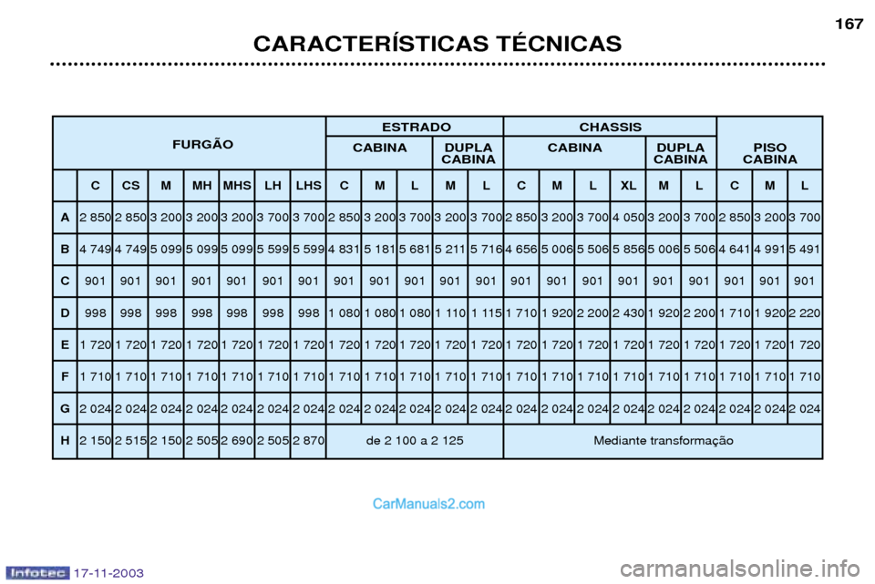 Peugeot Boxer 2003.5 Manual do proprietário (in Portuguese) 17-11-2003
CARACTERêSTICAS TƒCNICAS167
ESTRADO CHASSIS
FURGÌO CABINA DUPLA CABINA DUPLA PISO
CABINA CABINA CABINA
C CS M MH MHS LH LHS C M L M L C M L XL M L C M L
A 2 850 2 850 3 200 3 200 3 200 Peugeot Boxer 2003.5 Manual do proprietário (in Portuguese) 17-11-2003
CARACTERêSTICAS TƒCNICAS167
ESTRADO CHASSIS
FURGÌO CABINA DUPLA CABINA DUPLA PISO
CABINA CABINA CABINA
C CS M MH MHS LH LHS C M L M L C M L XL M L C M L
A 2 850 2 850 3 200 3 200 3 200