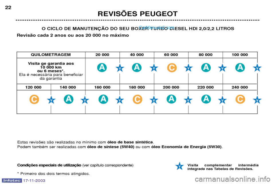 Peugeot Boxer 2003.5  Manual do proprietário (in Portuguese) REVISÍES PEUGEOT
22
17-11-2003
O CICLO DE MANUTEN‚ÌO DO SEU BOXER TURBO DIESEL HDI 2,0/2,2 LITROS
Revis‹o cada 2 anos ou aos 20 000 no m‡ximo
Condi (ver cap’tulo correspondente)
* Primeiro d