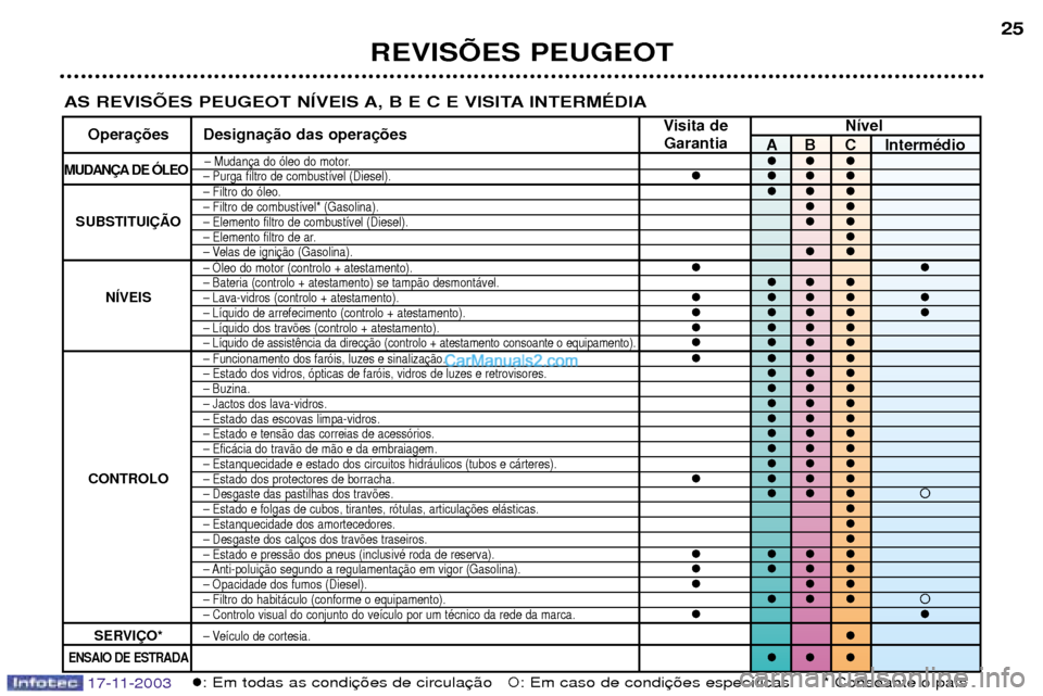 Peugeot Boxer 2003.5  Manual do proprietário (in Portuguese) REVISÍES PEUGEOT25
17-11-2003
AS REVISÍES PEUGEOT NêVEIS A, B E C E VISITA INTERMƒDIA
�: Em todas as condi�: Em caso de condi * Consoante o pa’s     
Visita de N’vel
Opera Designa GarantiaA B 