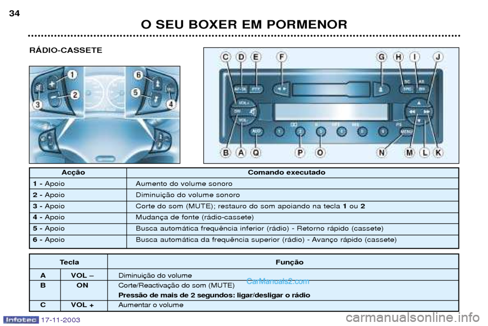 Peugeot Boxer 2003.5  Manual do proprietário (in Portuguese) RçDIO-CASSETE
O SEU BOXER EM PORMENOR
34
17-11-2003
Ac
executado
1 -  Apoio Aumento do volume sonoro
2 -  Apoio Diminui
3 -  Apoio Corte do som (MUTE); restauro do som apoiando na tecla  1ou  2
4 -  