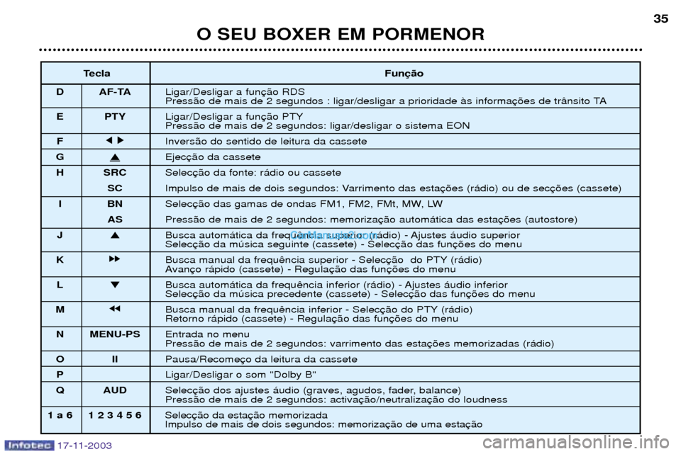 Peugeot Boxer 2003.5  Manual do proprietário (in Portuguese) O SEU BOXER EM PORMENOR35
17-11-2003
Tecla Fun
D AF-TA Ligar/Desligar a fun 
Press‹o de mais de 2 segundos : ligar/desligar a prioridade ˆs informa
E PTY Ligar/Desligar a funPress‹o de mais de 2 