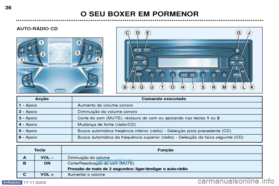 Peugeot Boxer 2003.5 Manual do proprietário (in Portuguese) 17-11-2003
ToucheFonction
A VOL - Diminution du volume.
BO NCoupure / Restauration du son (MUTE). Pression de plus de 2 secondes : m arche/arr
C VOL + Augmentation du volume.
Ac Comando executado
1 - Peugeot Boxer 2003.5 Manual do proprietário (in Portuguese) 17-11-2003
ToucheFonction
A VOL - Diminution du volume.
BO NCoupure / Restauration du son (MUTE). Pression de plus de 2 secondes : m arche/arr
C VOL + Augmentation du volume.
Ac Comando executado
1 -