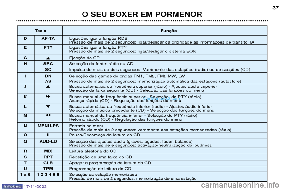 Peugeot Boxer 2003.5 Manual do proprietário (in Portuguese) 17-11-2003
ToucheFonction
D AF - TA Marche/arr
Pression de plus de 2 secondes : marche/arr
E PTY Marche/arrPression de plus de 2 secondes : marche/arr
G i
ƒjection du CD.
H SRC SŽlection de la sour Peugeot Boxer 2003.5 Manual do proprietário (in Portuguese) 17-11-2003
ToucheFonction
D AF - TA Marche/arr
Pression de plus de 2 secondes : marche/arr
E PTY Marche/arrPression de plus de 2 secondes : marche/arr
G i
ƒjection du CD.
H SRC SŽlection de la sour
