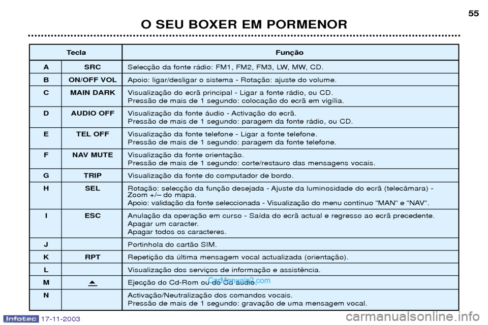 Peugeot Boxer 2003.5  Manual do proprietário (in Portuguese) O SEU BOXER EM PORMENOR55
Tecla Fun
A SRC Selec
B ON/OFF VOL Apoio: ligar/desligar o sistema - Rota
C MAIN DARK Visualiza Press‹o de mais de 1 segundo: coloca
D AUDIO OFF VisualizaPress‹o de mais 