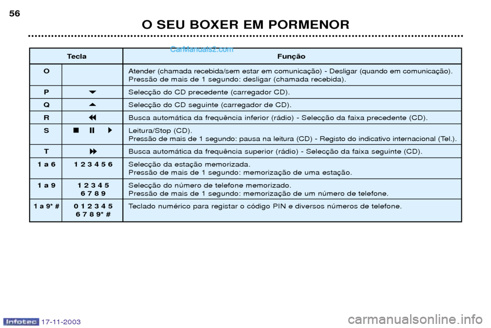 Peugeot Boxer 2003.5  Manual do proprietário (in Portuguese) 17-11-2003
O SEU BOXER EM PORMENOR
56
Tecla Fun
O Atender (chamada recebida/sem estar em comunica Press‹o de mais de 1 segundo: desligar (chamada recebida).
P 

Selec
Q 

Selec
R 

Busca autom