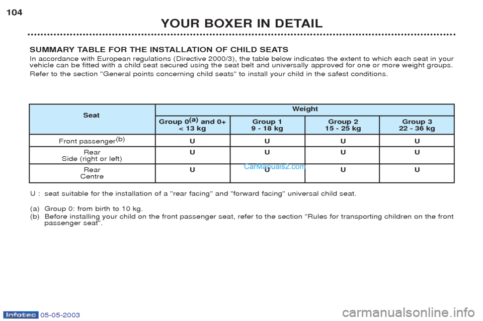 Peugeot Boxer 2003  Owners Manual 05-05-2003
YOUR BOXER IN DETAIL
104
SUMMARY TABLE FOR THE INSTALLATION OF CHILD SEATS In accordance with European regulations (Directive 2000/3), the table below indicates the extent to which each sea