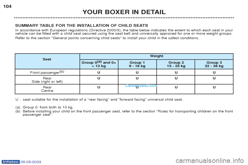 Peugeot Boxer 2003 Owners Manual 05-05-2003
YOUR BOXER IN DETAIL
104
SUMMARY TABLE FOR THE INSTALLATION OF CHILD SEATS In accordance with European regulations (Directive 2000/3), the table below indicates the extent to which each sea Peugeot Boxer 2003 Owners Manual 05-05-2003
YOUR BOXER IN DETAIL
104
SUMMARY TABLE FOR THE INSTALLATION OF CHILD SEATS In accordance with European regulations (Directive 2000/3), the table below indicates the extent to which each sea