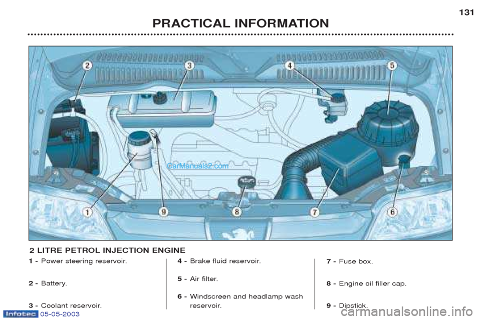 Peugeot Boxer 2003  Owners Manual 05-05-2003
PRACTICAL INFORMATION131
1 -
Power steering reservoir.
2 - Battery.
3 - Coolant reservoir. 4 -
Brake fluid reservoir.
5 - Air filter.
6 - Windscreen and headlamp wash 
reservoir. 7 -
Fuse b