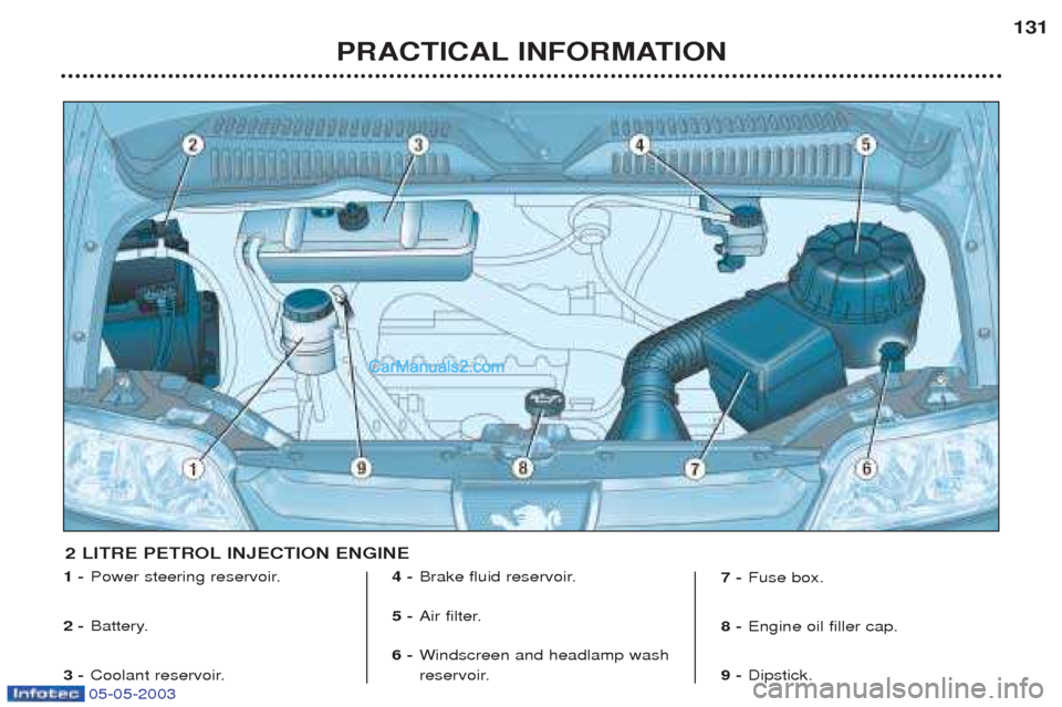 Peugeot Boxer 2003  Owners Manual 05-05-2003
PRACTICAL INFORMATION131
1 -
Power steering reservoir.
2 - Battery.
3 - Coolant reservoir. 4 -
Brake fluid reservoir.
5 - Air filter.
6 - Windscreen and headlamp wash 
reservoir. 7 -
Fuse b