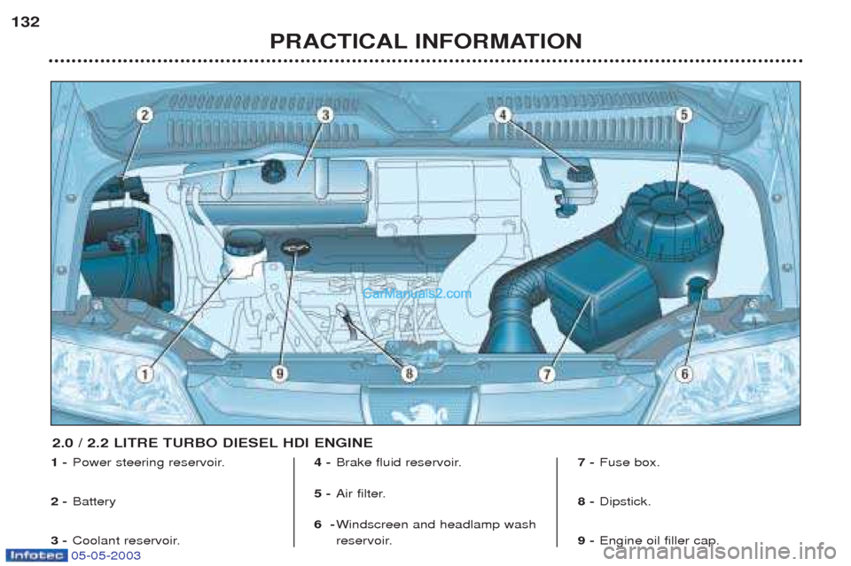 Peugeot Boxer 2003  Owners Manual 05-05-2003
PRACTICAL INFORMATION
132
1 -
Power steering reservoir.
2 - Battery 
3 - Coolant reservoir. 4 -
Brake fluid reservoir.
5 - Air filter.
6 - Windscreen and headlamp wash 
reservoir. 7 -
Fuse 