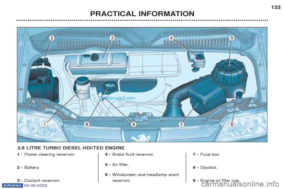 Peugeot Boxer 2003  Owners Manual 05-05-2003
PRACTICAL INFORMATION133
1 -
Power steering reservoir.
2 - Battery.
3 - Coolant reservoir. 4 -
Brake fluid reservoir.
5 - Air filter.
6 - Windscreen and headlamp wash 
reservoir. 7 -
Fuse b