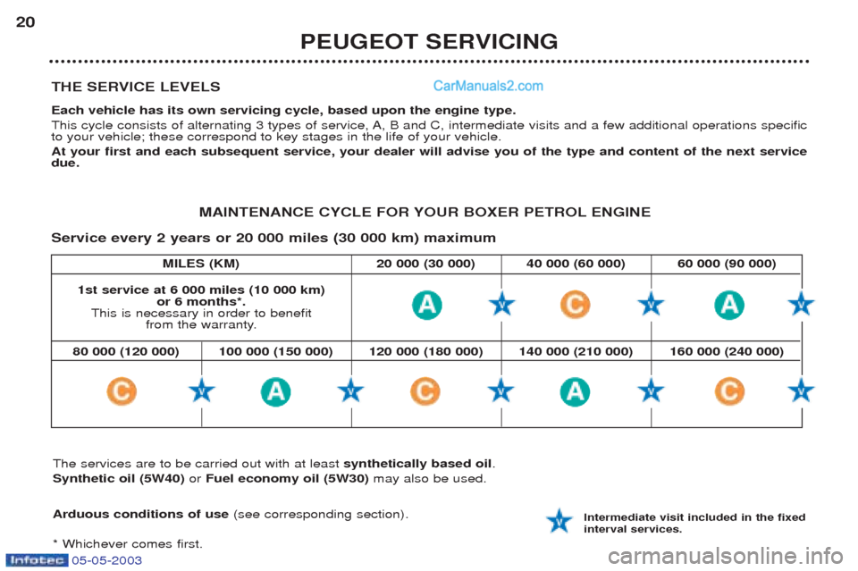 Peugeot Boxer 2003  Owners Manual 05-05-2003
MILES (KM) 20 000 (30 000) 40 000 (60 000) 60 000 (90 000)
THE SERVICE LEVELS Each vehicle has its own servicing cycle, based upon the engine type. 
This cycle consists of alternating 3 typ