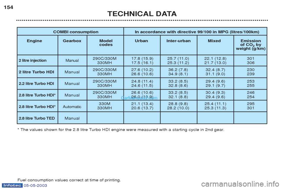 Peugeot Boxer 2003 Owners Manual 05-05-2003
TECHNICAL DATA
154
COMBI consumption In accordance with directive 99/100 in MPG (litres/100km)
Engine Gearbox Model Urban Inter-urban Mixed Emission codes of CO
2by
weight (g/km)
2 litr Peugeot Boxer 2003 Owners Manual 05-05-2003
TECHNICAL DATA
154
COMBI consumption In accordance with directive 99/100 in MPG (litres/100km)
Engine Gearbox Model Urban Inter-urban Mixed Emission codes of CO
2by
weight (g/km)
2 litr