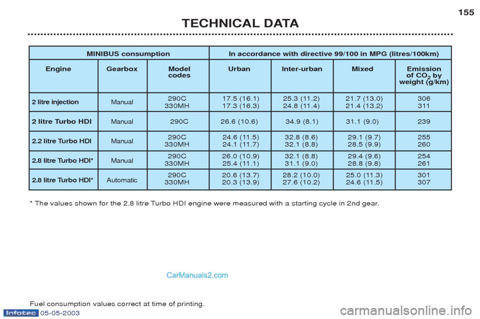 Peugeot Boxer 2003 Owners Manual 05-05-2003
TECHNICAL DATA155
* The values shown for the 2.8 litre Turbo HDI engine were measured with a starting cycle in 2nd gear. Fuel consumption values correct at time of printing.
MINIBUS consump Peugeot Boxer 2003 Owners Manual 05-05-2003
TECHNICAL DATA155
* The values shown for the 2.8 litre Turbo HDI engine were measured with a starting cycle in 2nd gear. Fuel consumption values correct at time of printing.
MINIBUS consump