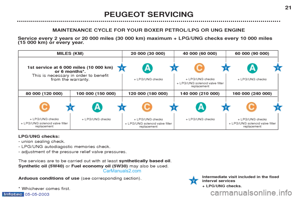 Peugeot Boxer 2003 Owners Manual 05-05-2003
PEUGEOT SERVICING21
MAINTENANCE CYCLE FOR YOUR BOXER PETROL/LPG OR UNG ENGINE
Service every 2 years or 20 000 miles (30 000 km) maximum + LPG/UNG checks every 10 000 miles
(15 000 km) or e Peugeot Boxer 2003 Owners Manual 05-05-2003
PEUGEOT SERVICING21
MAINTENANCE CYCLE FOR YOUR BOXER PETROL/LPG OR UNG ENGINE
Service every 2 years or 20 000 miles (30 000 km) maximum + LPG/UNG checks every 10 000 miles
(15 000 km) or e