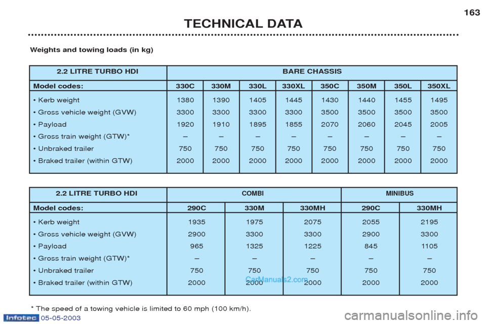 Peugeot Boxer 2003 User Guide 05-05-2003
TECHNICAL DATA163
W eights and towing loads (in kg)
* The speed of a towing vehicle is limited to 60 mph (100 km/h). 2.2 LITRE TURBO HDI
COMBI
MINIBUS
Model codes: 290C 330M 330MH 290C 33 Peugeot Boxer 2003 User Guide 05-05-2003
TECHNICAL DATA163
W eights and towing loads (in kg)
* The speed of a towing vehicle is limited to 60 mph (100 km/h). 2.2 LITRE TURBO HDI
COMBI
MINIBUS
Model codes: 290C 330M 330MH 290C 33
