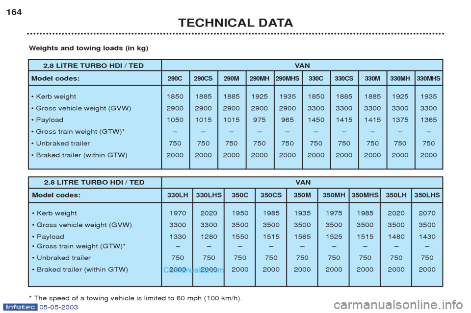 Peugeot Boxer 2003 User Guide 05-05-2003
TECHNICAL DATA
164
2.8 LITRE TURBO HDI / TED
VAN
Model codes:
290C 290CS 290M 290MH 290MHS 330C 330CS 330M 330MH 330MHS
¥ Kerb weight 1850 1885 1885 1925 1935 1850 1885 1885 1925 1935
¥ Peugeot Boxer 2003 User Guide 05-05-2003
TECHNICAL DATA
164
2.8 LITRE TURBO HDI / TED
VAN
Model codes:
290C 290CS 290M 290MH 290MHS 330C 330CS 330M 330MH 330MHS
¥ Kerb weight 1850 1885 1885 1925 1935 1850 1885 1885 1925 1935
¥