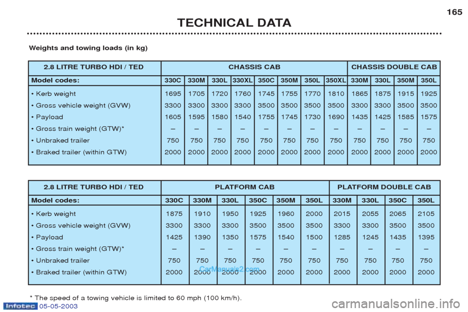 Peugeot Boxer 2003 User Guide 05-05-2003
TECHNICAL DATA165
W eights and towing loads (in kg)
* The speed of a towing vehicle is limited to 60 mph (100 km/h).
2.8 LITRE TURBO HDI / TED CHASSIS CAB CHASSIS DOUBLE CAB
Model codes:
3 Peugeot Boxer 2003 User Guide 05-05-2003
TECHNICAL DATA165
W eights and towing loads (in kg)
* The speed of a towing vehicle is limited to 60 mph (100 km/h).
2.8 LITRE TURBO HDI / TED CHASSIS CAB CHASSIS DOUBLE CAB
Model codes:
3