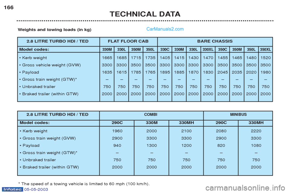 Peugeot Boxer 2003 User Guide 05-05-2003
TECHNICAL DATA
166
Weights and towing loads (in kg)
* The speed of a towing vehicle is limited to 60 mph (100 km/h).
2.8 LITRE TURBO HDI / TED FLAT FLOOR CAB BARE CHASSIS
Model codes:
330M Peugeot Boxer 2003 User Guide 05-05-2003
TECHNICAL DATA
166
Weights and towing loads (in kg)
* The speed of a towing vehicle is limited to 60 mph (100 km/h).
2.8 LITRE TURBO HDI / TED FLAT FLOOR CAB BARE CHASSIS
Model codes:
330M
