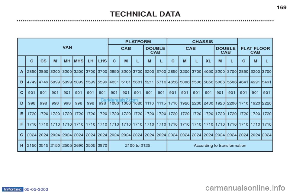 Peugeot Boxer 2003 User Guide 05-05-2003
TECHNICAL DATA169
PLATFORM CHASSIS
VA N CAB DOUBLE CAB DOUBLE FLAT FLOOR
CAB CAB CAB
CCSMMH MHS LH LHS C M L M L C M L XL M L C M L
A 2850 2850 3200 3200 3200 3700 3700 2850 3200 3700 3200 Peugeot Boxer 2003 User Guide 05-05-2003
TECHNICAL DATA169
PLATFORM CHASSIS
VA N CAB DOUBLE CAB DOUBLE FLAT FLOOR
CAB CAB CAB
CCSMMH MHS LH LHS C M L M L C M L XL M L C M L
A 2850 2850 3200 3200 3200 3700 3700 2850 3200 3700 3200