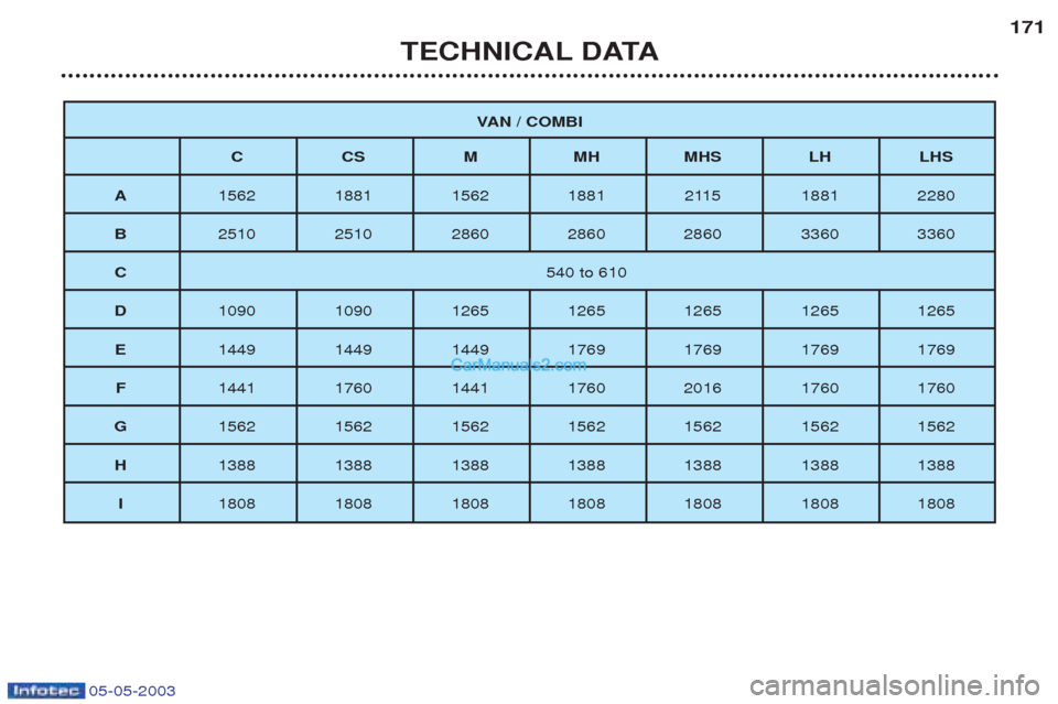 Peugeot Boxer 2003 User Guide 05-05-2003
TECHNICAL DATA171
V
AN / COMBI
CC SMM HMHS LH LHS
A 1562 1881 1562 1881 2115 1881 2280
B 2510 2510 2860 2860 2860 3360 3360
C 540 to 610
D 1090 1090 1265 1265 1265 1265 1265
E 1449 1449 144 Peugeot Boxer 2003 User Guide 05-05-2003
TECHNICAL DATA171
V
AN / COMBI
CC SMM HMHS LH LHS
A 1562 1881 1562 1881 2115 1881 2280
B 2510 2510 2860 2860 2860 3360 3360
C 540 to 610
D 1090 1090 1265 1265 1265 1265 1265
E 1449 1449 144