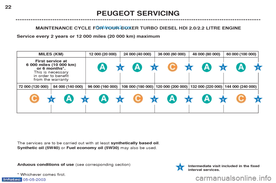 Peugeot Boxer 2003 Owners Manual 05-05-2003
PEUGEOT SERVICING
22
MAINTENANCE CYCLE FOR YOUR BOXER TURBO DIESEL HDI 2.0/2.2 LITRE ENGINE
Service every 2 years or 12 000 miles (20 000 km) maximum
Arduous conditions of use (see corres Peugeot Boxer 2003 Owners Manual 05-05-2003
PEUGEOT SERVICING
22
MAINTENANCE CYCLE FOR YOUR BOXER TURBO DIESEL HDI 2.0/2.2 LITRE ENGINE
Service every 2 years or 12 000 miles (20 000 km) maximum
Arduous conditions of use (see corres