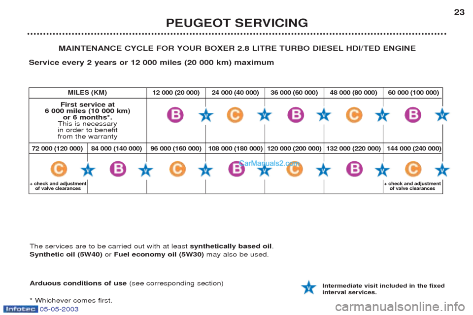 Peugeot Boxer 2003 Owners Manual 05-05-2003
PEUGEOT SERVICING23
MAINTENANCE CYCLE FOR YOUR BOXER 2.8 LITRE TURBO DIESEL HDI/TED ENGINE
Service every 2 years or 12 000 miles (20 000 km) maximum
Arduous conditions of use (see correspo Peugeot Boxer 2003 Owners Manual 05-05-2003
PEUGEOT SERVICING23
MAINTENANCE CYCLE FOR YOUR BOXER 2.8 LITRE TURBO DIESEL HDI/TED ENGINE
Service every 2 years or 12 000 miles (20 000 km) maximum
Arduous conditions of use (see correspo