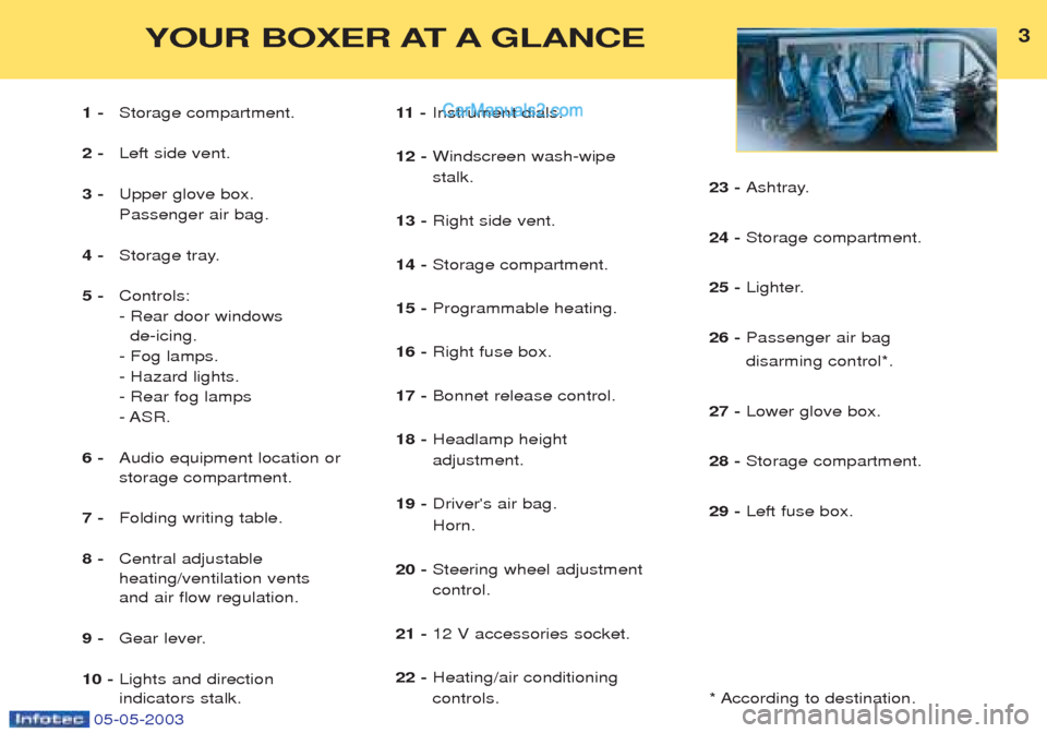 Peugeot Boxer 2003 Owners Manual 05-05-2003
3YOUR BOXER AT A GLANCE
1 -Storage compartment.
2 - Left side vent.
3 - Upper glove box. Passenger air bag.
4 - Storage tray.
5 - Controls:
- Rear door windows
de-icing.
- Fog lamps.- Haza Peugeot Boxer 2003 Owners Manual 05-05-2003
3YOUR BOXER AT A GLANCE
1 -Storage compartment.
2 - Left side vent.
3 - Upper glove box. Passenger air bag.
4 - Storage tray.
5 - Controls:
- Rear door windows
de-icing.
- Fog lamps.- Haza